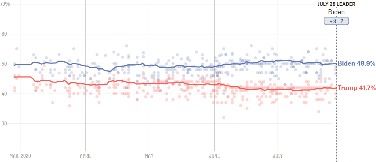 מצב הסקרים נכון ל-28 ביולי 2020: ביידן מוביל (צילום: FiveThirtyEight.com)