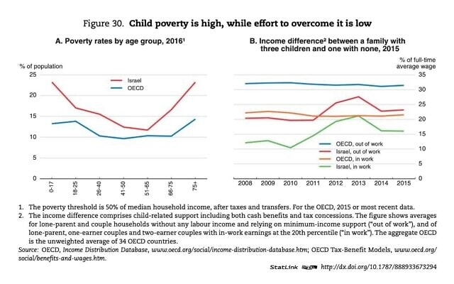 טבלה המראה כי העוני בקרב ילדים גבוה בעוד שהנסיונות לגבור עליו מעטים