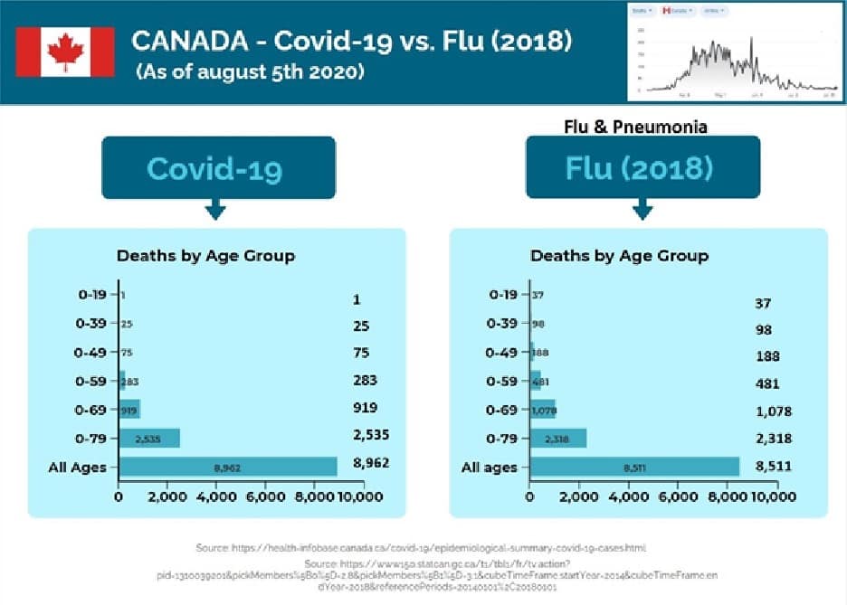 גרף קורונה לעומת שפעת+דלקת ריאות בקנדה