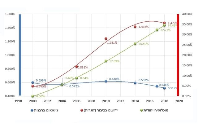 גרף על בסיס עיבוד הנתונים שעשתה חדו&quot;ש בהסתמך על פרסומי הלמ&quot;ס באשר לגודל האוכלוסייה היהודית, מספר הזוגות הנישאים בישראל, והתפתחות היקף תופעת הזוגרות