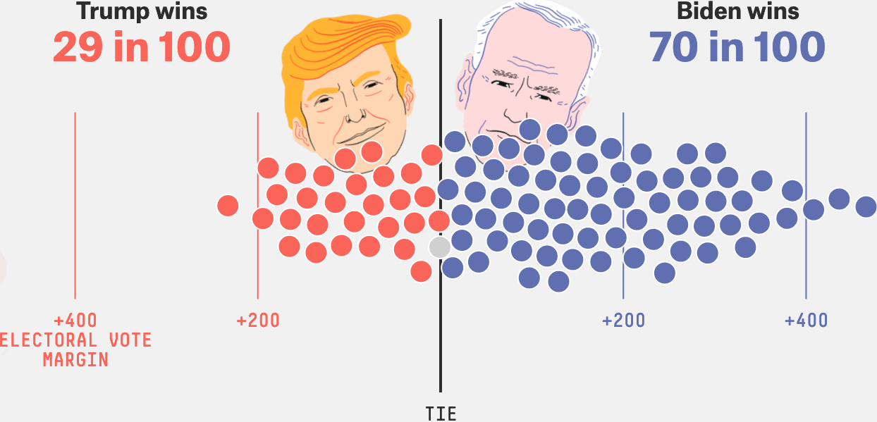 הסיכויים של ביידן או טראמפ לנצח לפי המודל של אתר 538, נכון ל-3 בספטמבר 2020