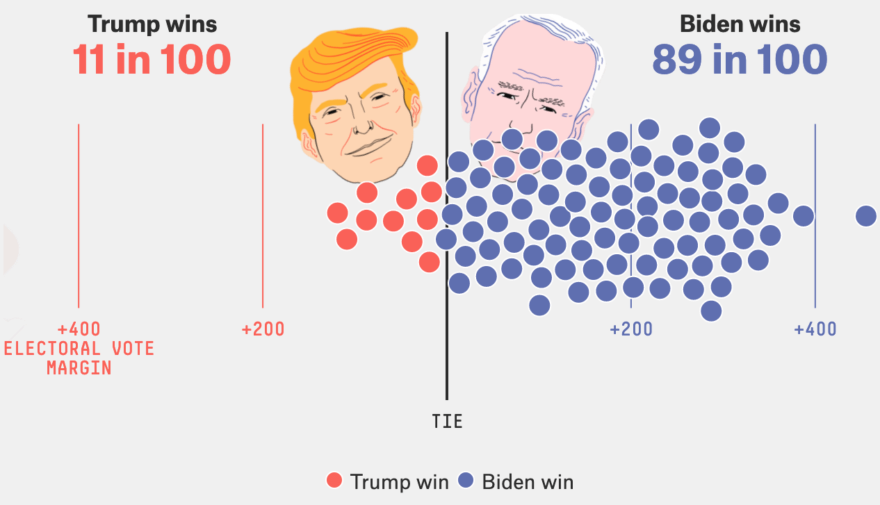 הסיכויים של ג&#039;ו ביידן ודונלד טראמפ להיבחר לנשיאות ארה&quot;ב נכון ל-29 באוקטובר 2020 (צילום: FiveThirtyEight)