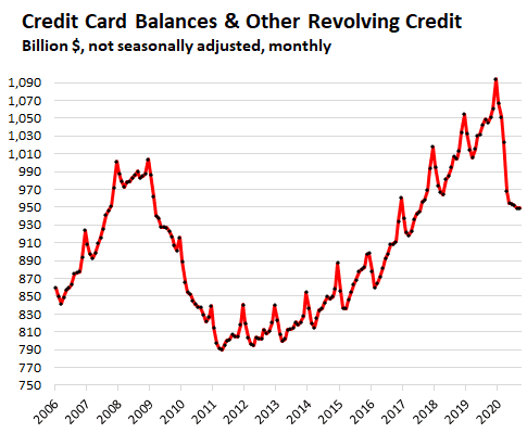 גרף 1. התפתחות החוב בגין כרטיסי האשראי ואשראים מתחדשים אחרים. מקור: Fed Board of Governors