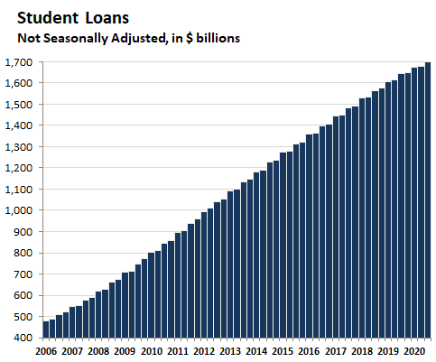גרף 3. התפתחות החוב בגין ההלוואות לסטודנטים. מקור: Fed Board of Governors