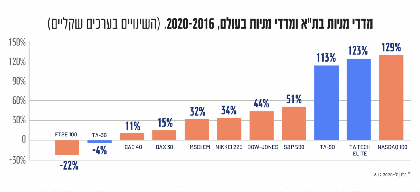 מדדי המניות בתל אביב ובעולם 2016-2020 (צילום: מתוך סקירה שנתית של הבורסה לני