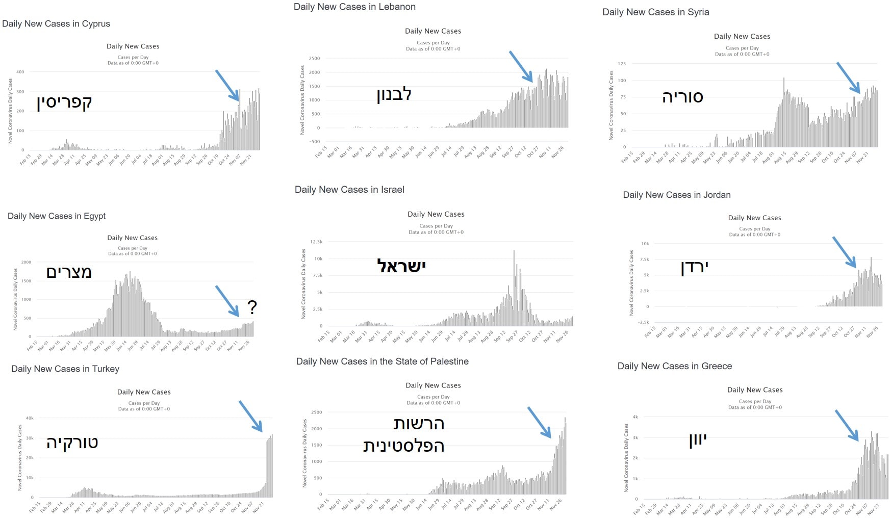 גרפי מקרים חדשים יומיים בישראל ובמדינות באיזור: