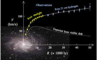 עקומת סיבוב גלקסיה ספירלית M35 (צילום: https://en.wikipedia.org/wiki/Modified_Newtonian_dynamics)