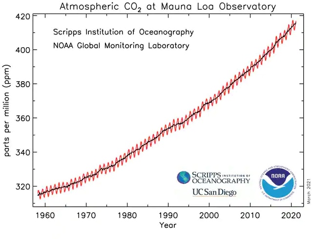 ריכוז הפחמן הדו-חמצני באטמוספרה כפי שנמדד בתחנת הניטור של ארגון המטאורולוגיה העולמי שבמצפה מאונה לואה בהוואי