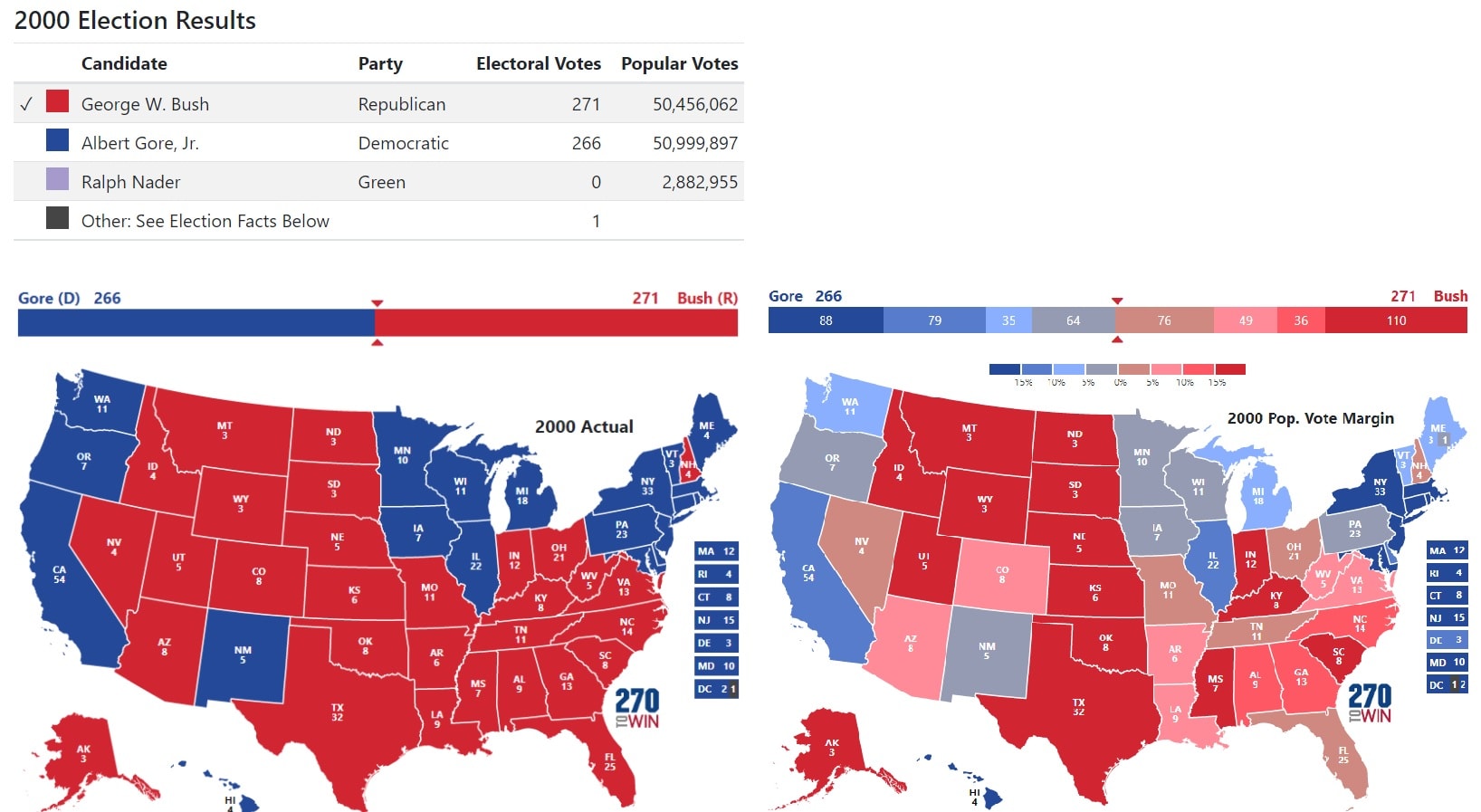 תוצאות הבחירות לנשיאות ארה"ב, שנת 2000