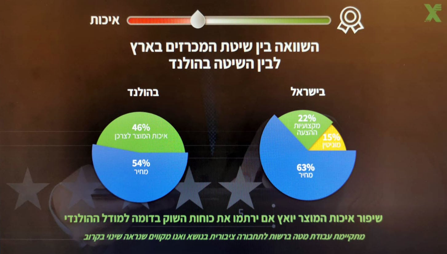 השוואה בין שיטת המכרזים בהולנד ובישראל, מתוך המצגת של סמנכ&quot;ל אגד גלעד ריקלין