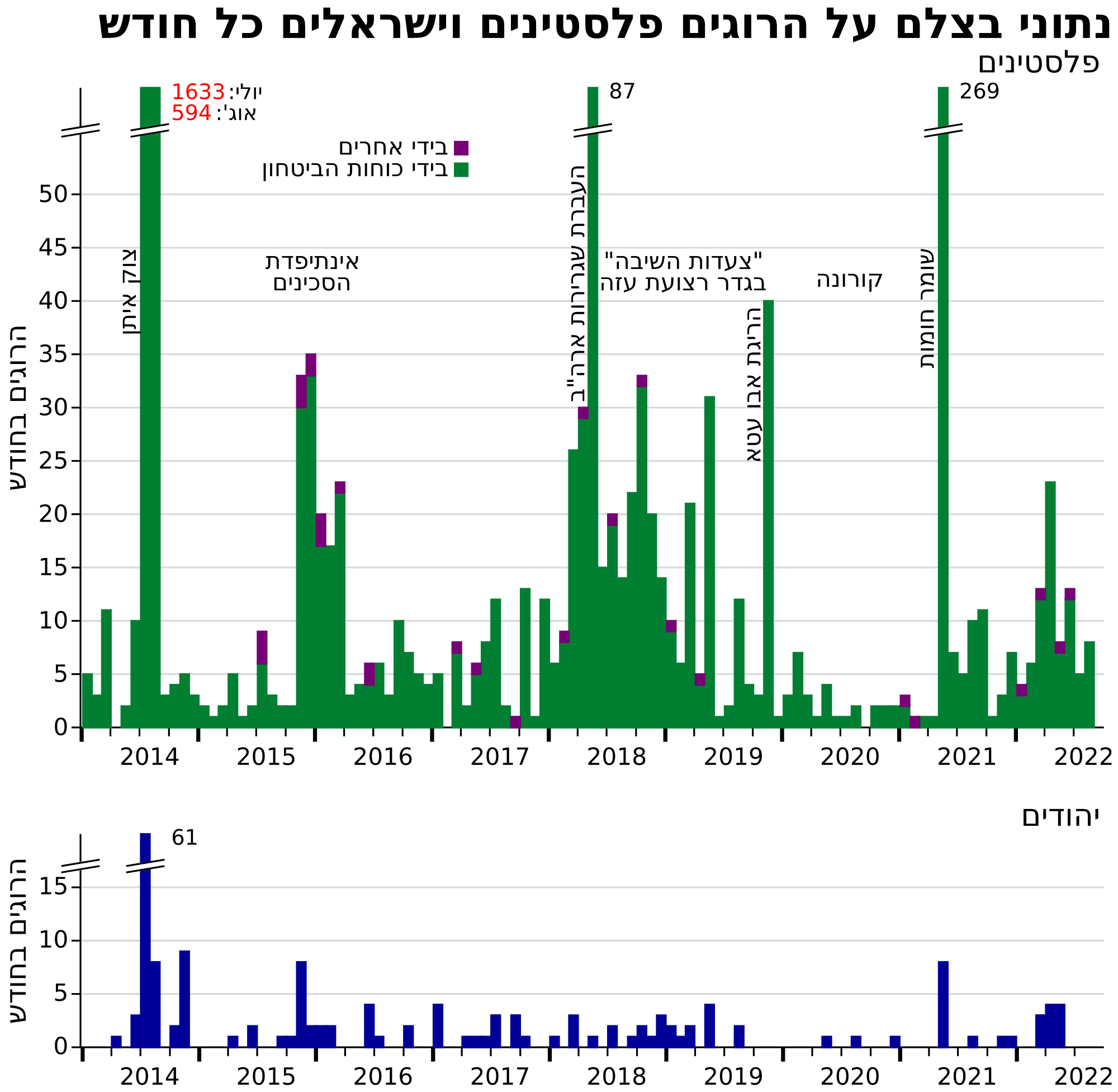 נתוני בצלם על הרוגים יהודים ופלסטינים כל חודש