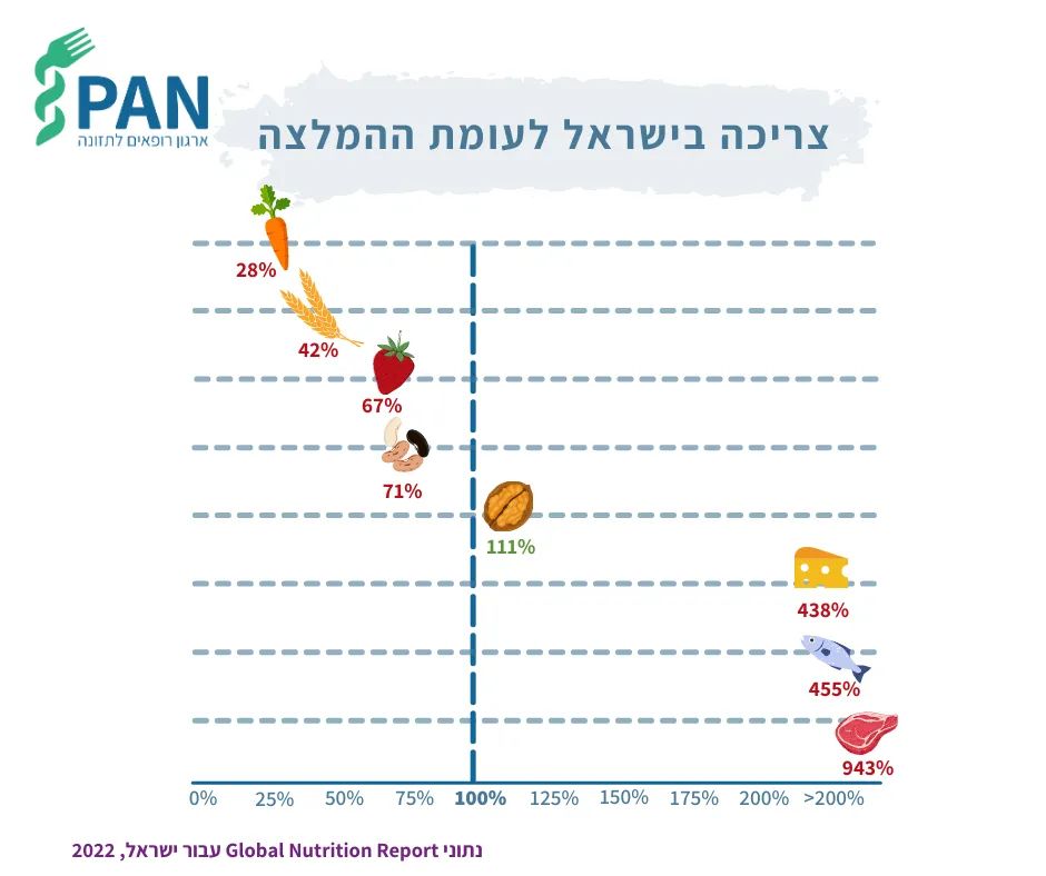 נתוני דוח התזונה העולמי לגבי ישראל (צילום: ארגון רופאים לתזונה)