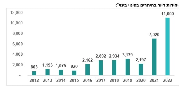 יחידות דיור בפינוי-בינוי יחידות דיור בפינוי-בינוי