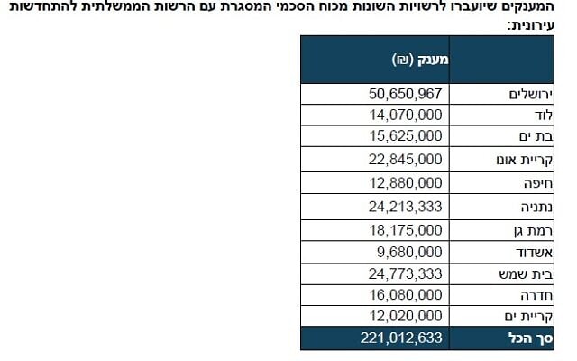 המענקים שיועברו לרשויות מהרשות הממשלתית להתחדשות עירונית המענקים שיועברו לרשויות מהרשות הממשלתית להתחדשות עירונית