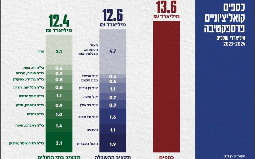 גרף הכספים הקואליציוניים שצורף להצהרת יו"ר האופוזיציה יאיר לפיד. 23 במאי 2023 (צילום: דוברות יש עתיד) גרף הכספים הקואליציוניים שצורף להצהרת יו"ר האופוזיציה יאיר לפיד. 23 במאי 2023 (צילום: דוברות יש עתיד)