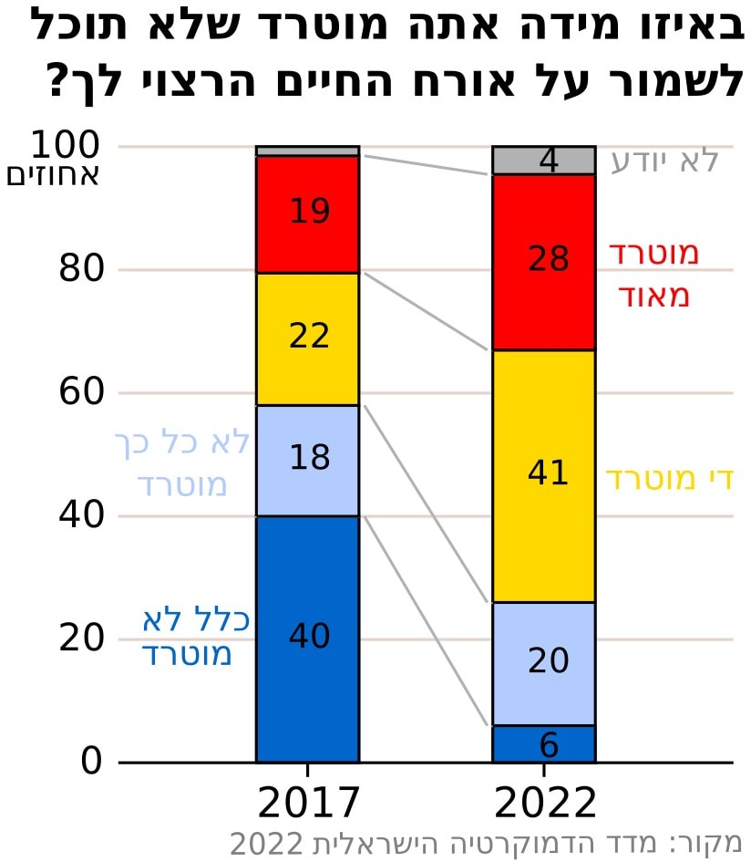 סקר של מדד הדמוקרטיה הישראלית – באיזו מידה אתה מוטרד שלא תוכל לשמור על אורח החיים שלך סקר של מדד הדמוקרטיה הישראלית – באיזו מידה אתה מוטרד שלא תוכל לשמור על אורח החיים שלך