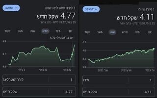 שערי המטבע של האירו והלירה שטרלינג מול שער השקל השבוע שערי המטבע של האירו והלירה שטרלינג מול שער השקל השבוע