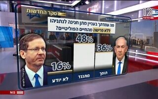 סקר "חדשות 12" בנושא התמיכה בבקשת החנינה של ראש הממשלה בנימין נתניהו, 30 בנובמבר 2025 (צילום: ערוץ 12, צילום מסך) סקר "חדשות 12" בנושא התמיכה בבקשת החנינה של ראש הממשלה בנימין נתניהו, 30 בנובמבר 2025 (צילום: ערוץ 12, צילום מסך)
