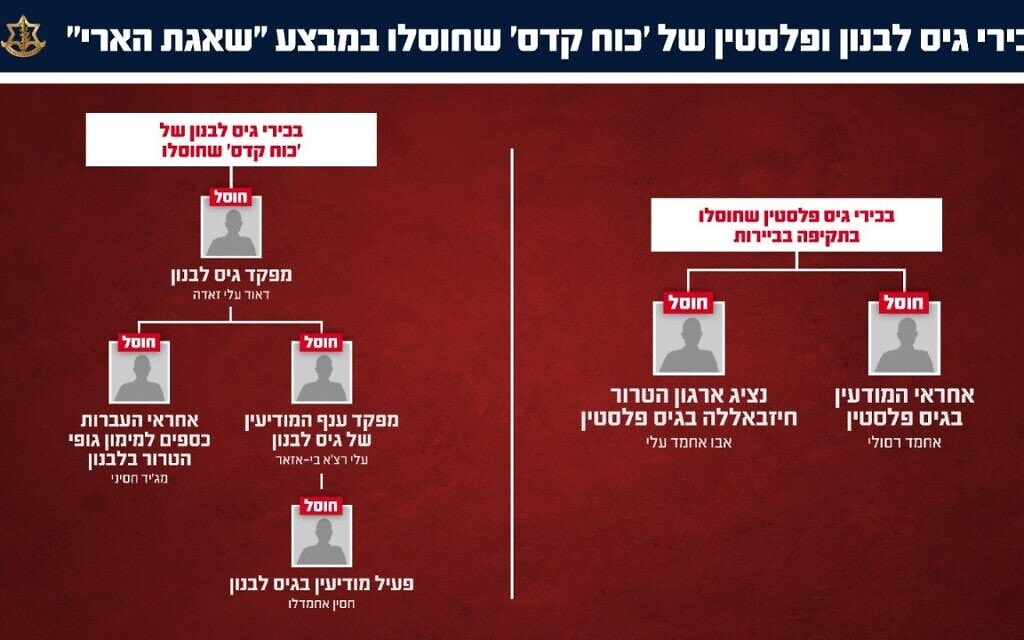 חמישה מפקדים בכירים בגיס לבנון של "כוח קודס" במשמרות המהפכה חוסלו בתקיפה מדויקת בביירות, 8 במרץ 2026 חמישה מפקדים בכירים בגיס לבנון של "כוח קודס" במשמרות המהפכה חוסלו בתקיפה מדויקת בביירות, 8 במרץ 2026