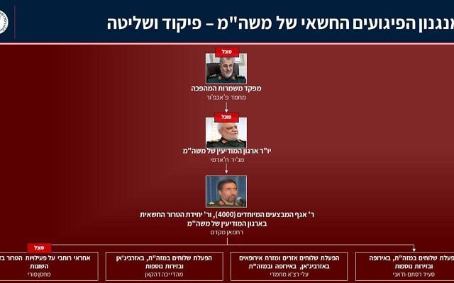 תרשים של מנגנון הפיגועים של משמרות המהפכה שפרסם המוסד ב-20 באפריל 2026 תרשים של מנגנון הפיגועים של משמרות המהפכה שפרסם המוסד ב-20 באפריל 2026