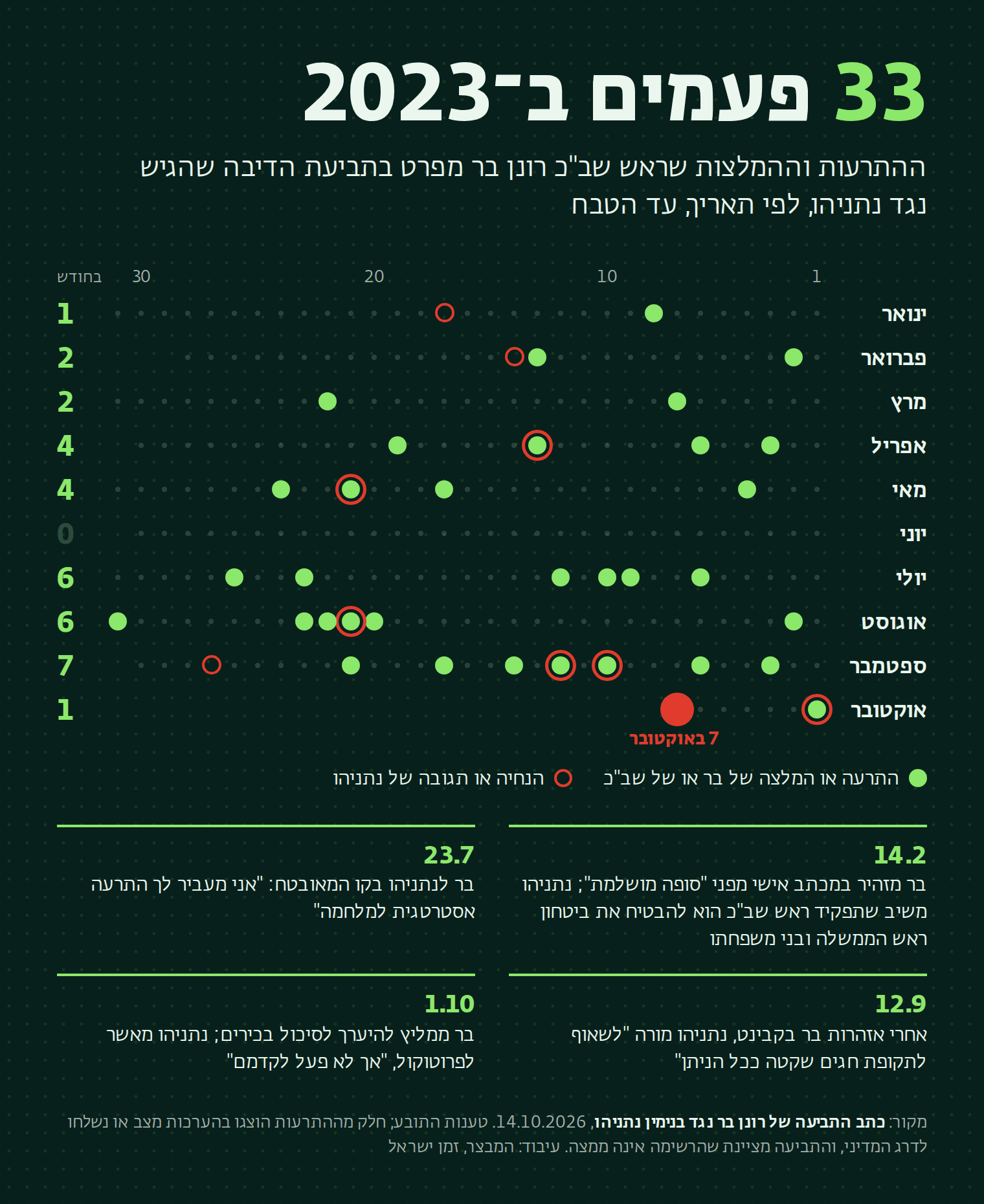 מספר ההתרעות והאזהרות שראש שב"כ לשעבר רונן בר העביר לראש הממשלה בנימין נתניהו לפני 7 באוקטובר 2023 מספר ההתרעות והאזהרות שראש שב"כ לשעבר רונן בר העביר לראש הממשלה בנימין נתניהו לפני 7 באוקטובר 2023