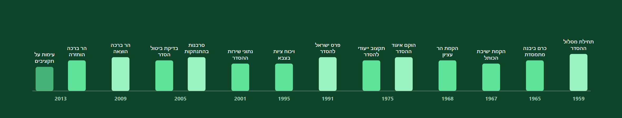 עצימות לאורך השנים