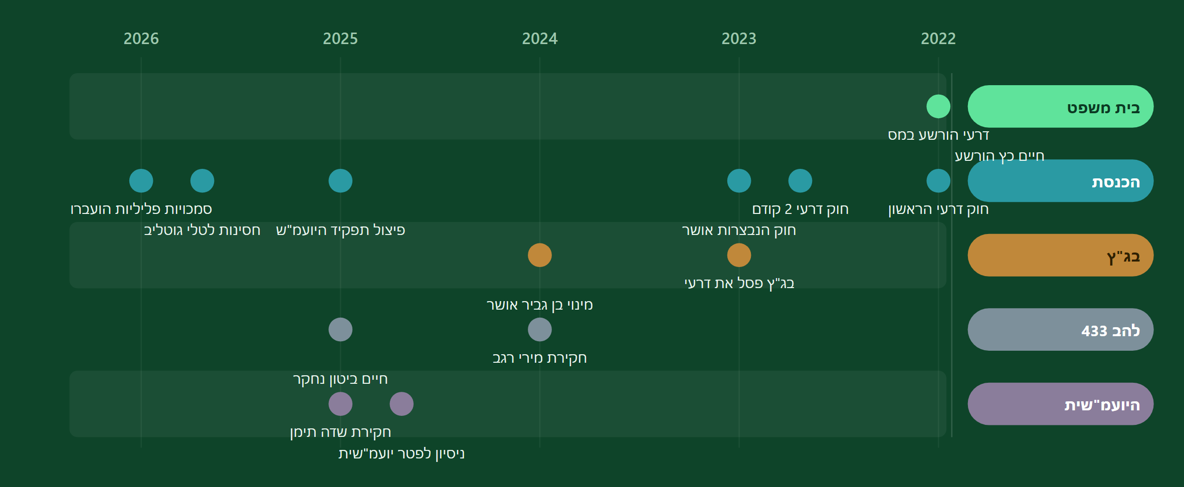מי עשה מה – לפי שחקן