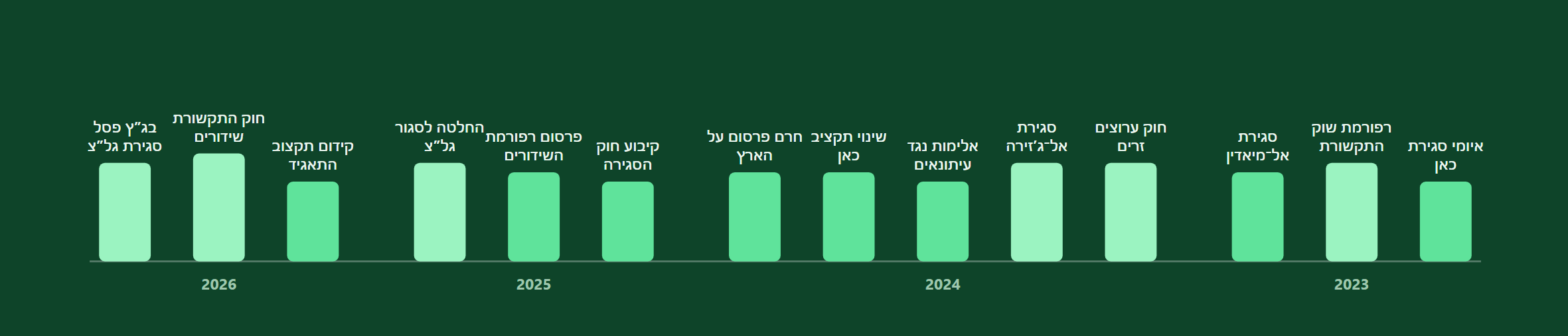 עצימות לאורך השנים